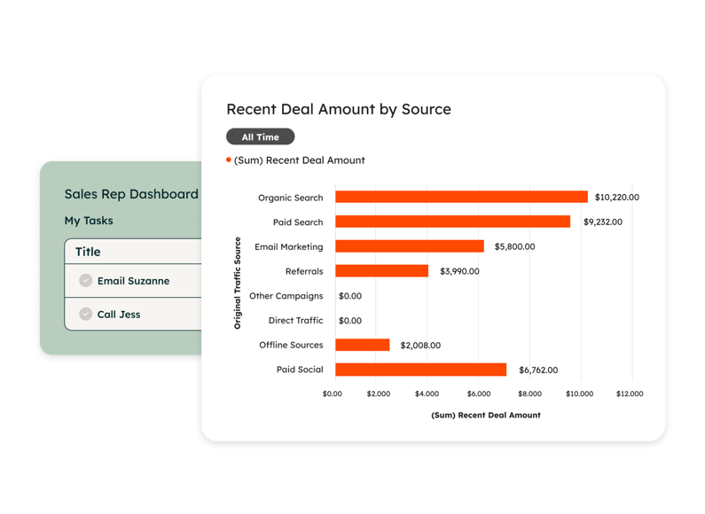 Dashboard HubSpot con grafico dei ricavi recenti per fonte e attività del sales rep, esempio di analisi vendite in un CRM per PMI.