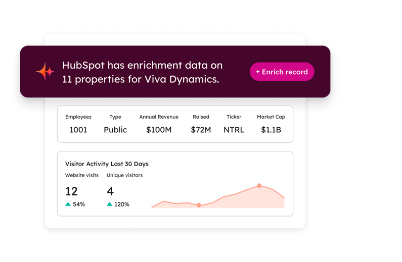 Schermata HubSpot con dati di arricchimento e metriche aziendali come dipendenti, fatturato e attività dei visitatori, esempio delle funzionalità avanzate di un CRM per PMI.