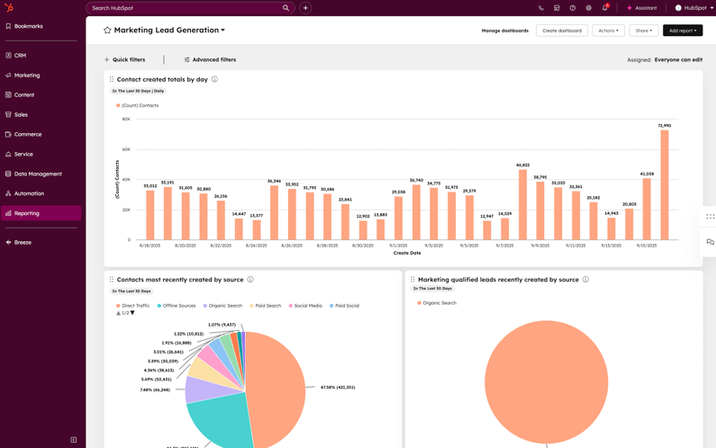 Dashboard HubSpot con grafici su lead generati, fonti di contatto e marketing qualified leads, esempio di analisi dati offerta da un CRM per PMI.