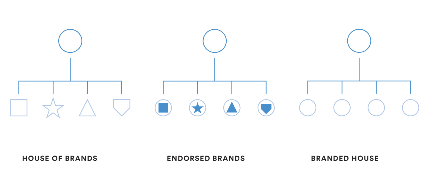 Schema visuale dei tre principali modelli di brand architecture. A sinistra, 'House of Brands': un marchio principale con diversi marchi secondari indipendenti, ciascuno rappresentato da una forma geometrica distinta (quadrato, stella, triangolo, pentagono). Al centro, 'Endorsed Brands': i marchi secondari mantengono un’identità propria ma sono accompagnati da un cerchio che rappresenta il brand principale. A destra, 'Branded House': tutti i sotto-brand condividono lo stesso cerchio, a simboleggiare una forte unificazione sotto un unico marchio madre.