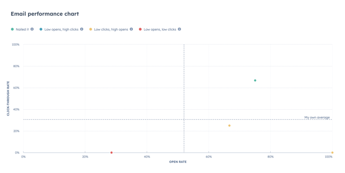 hubspot-analitiche-email