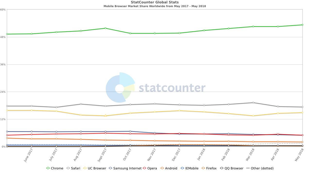 StatCounter-browser-ww-monthly-201705-201805 (2)