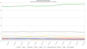 StatCounter-browser-ww-monthly-201705-201805