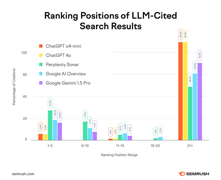 Grafico che mostra le Ranking Positions of LLM-Cited Search Results