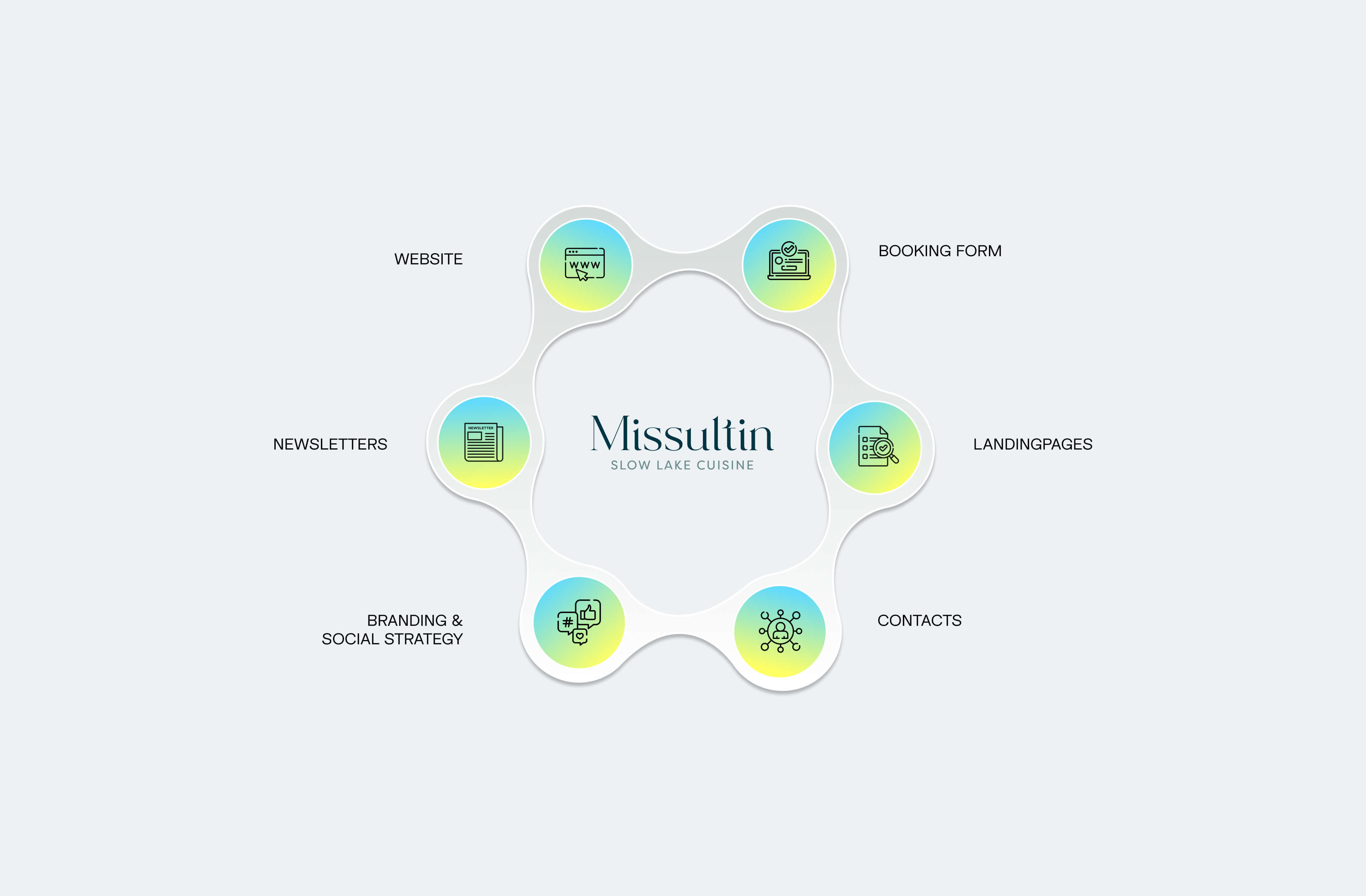 Il grafico mostra l'ecosistema digitale creato per Missultin utilizzando Hubspot.