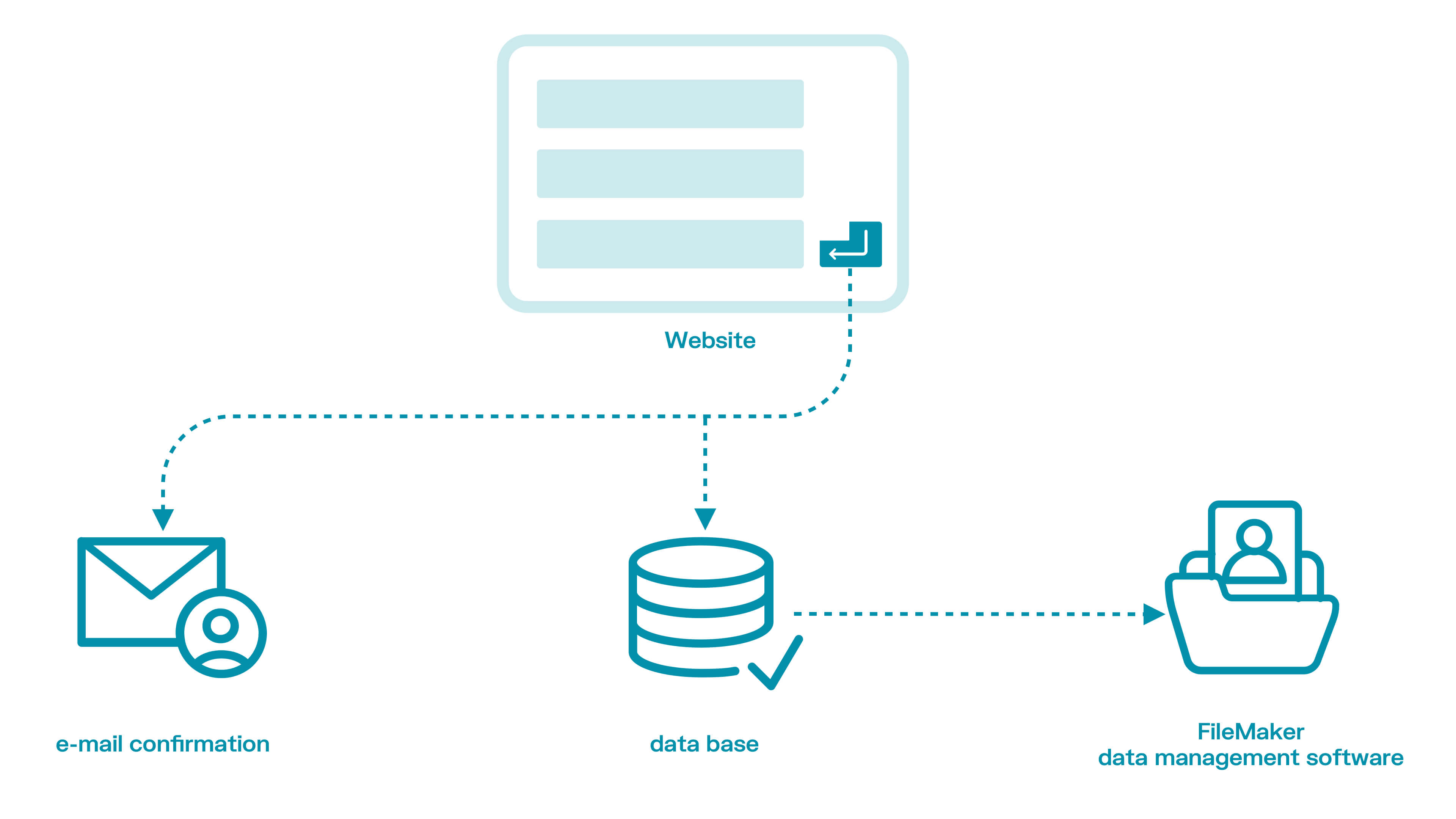 Integrazione con FileMaker