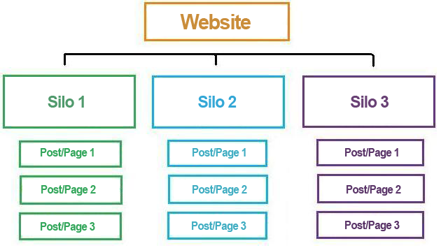 struttura-silo-seo.png